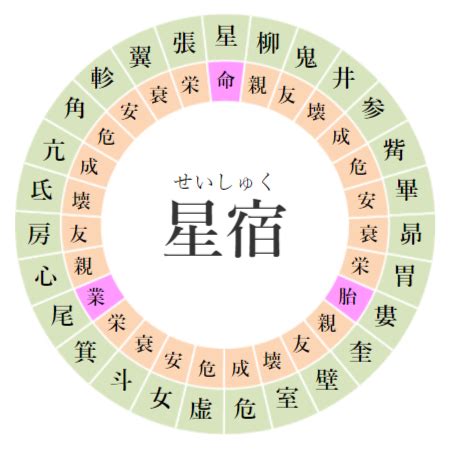 二十七宿|2024年の二十七宿はいつ？二十八宿の違いは？カレンダーで紹。